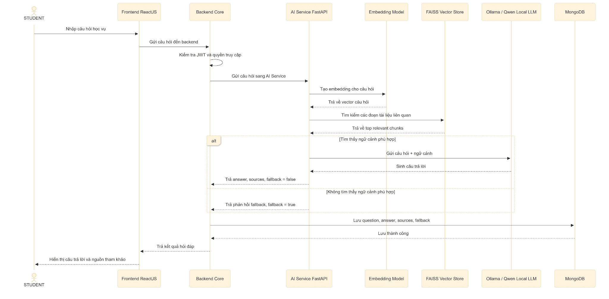 Sequence Diagram: Citation-Grounded AI Regulatory Consultation