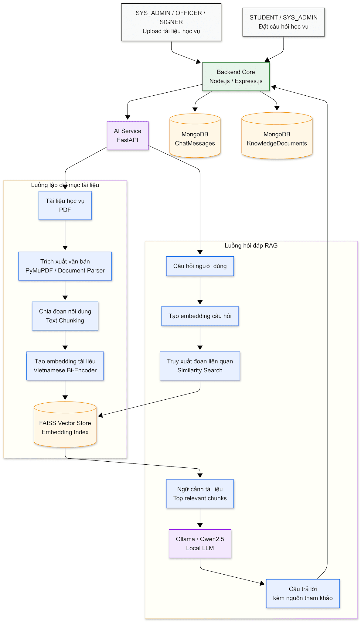 Two-Branch Retrieval-Augmented Generation (RAG) Architecture