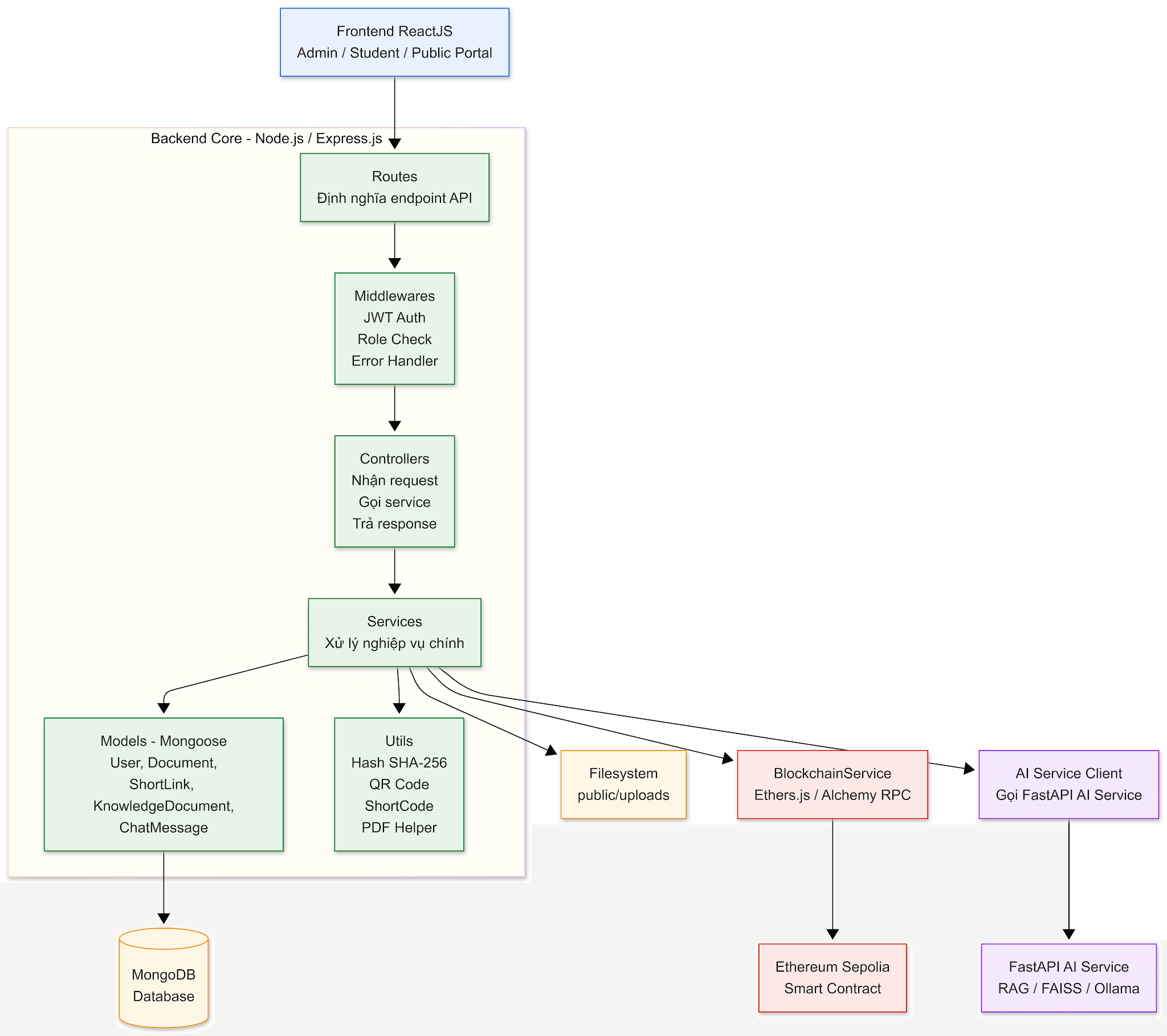 Core Backend 3-Tier Layered Architecture