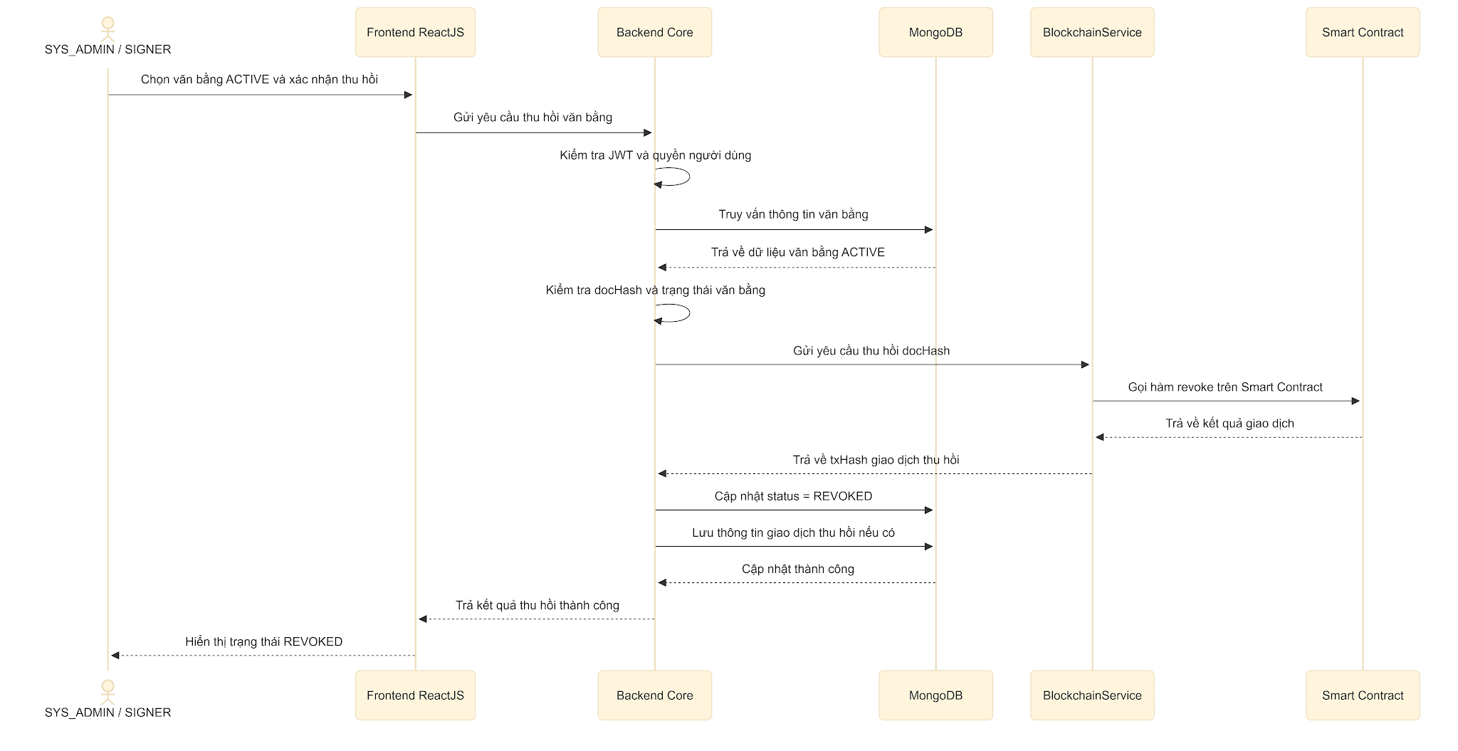 Sequence Diagram: Diploma Revocation & Integrity Flagging