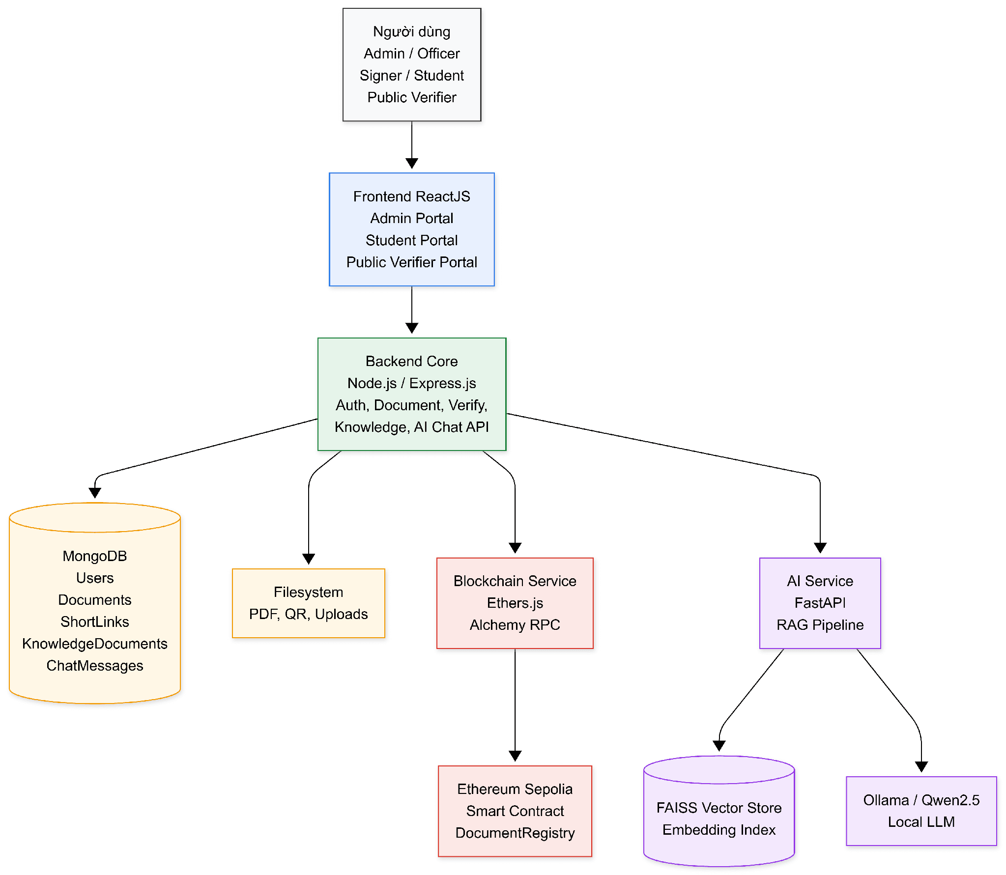 Overall Distributed Multi-tier Architecture of D-CERT